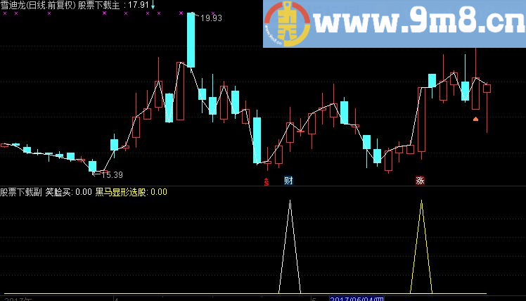 通达信黑马现形副图指标（源码 附图）