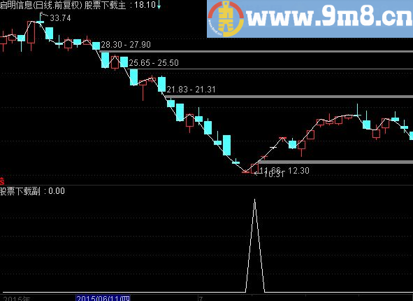 通达信低位启动副图/选股指标(源码 副图)