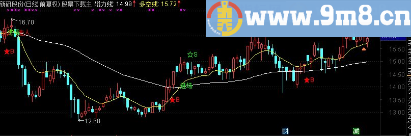 通达信胜算比较高的主图指标(九毛八公式指标网)