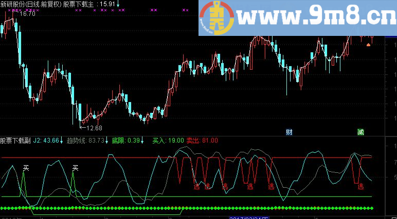 通达信红顶绿底副图指标（源码 附图）