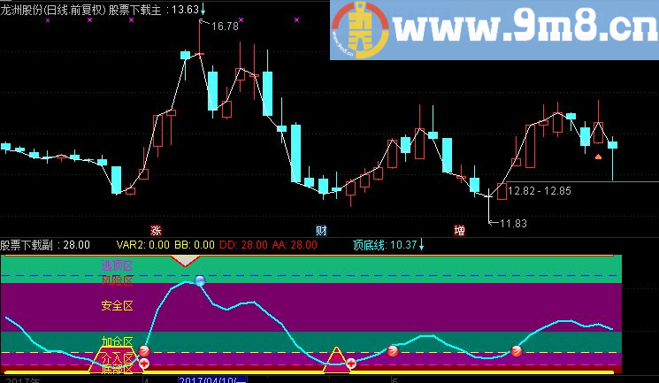 珍藏多年 绝对精准的顶底、波段、抄底、逃顶副图指标(源码 附图)