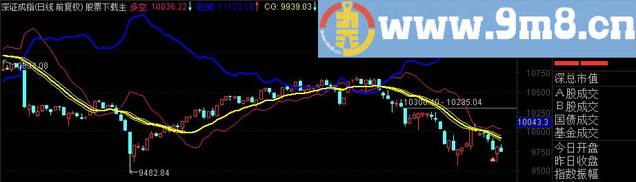 仿通金魔方 龙凤呈祥 乾坤持股线主图指标（源码 附图）