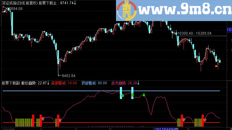 通达信顶底警戒副图指标（TNE下载 源码 附图 股价趋势 抄底逃顶）