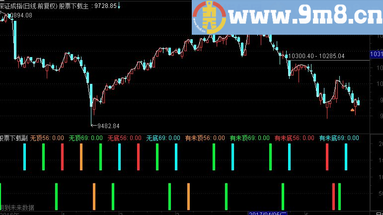 通达信时间共振副图指标（TNE下载 源码 附图）