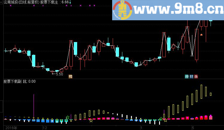 通达信量在价先副图指标（源码 附图 能量 换手）
