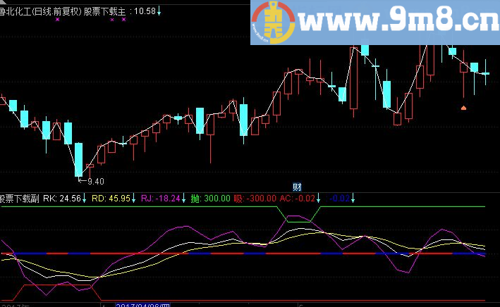 通达信60分钟底买高卖副图指标（源码 附图）