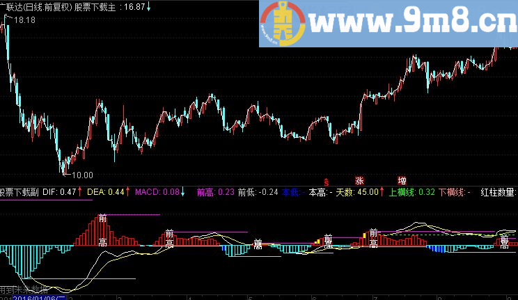 股票 期货 外汇 通用波段顶底指标