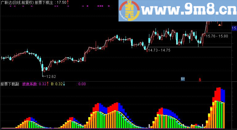 通达信非常牛波段副图指标（源码 附图）