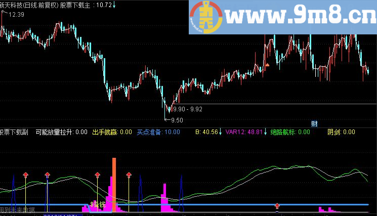 通达信买入就赢副图指标（源码 附图 底部吸筹 短线获利 阴线买入）