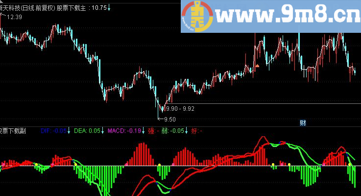 通达信MACD双变副图指标（源码 附图 ）