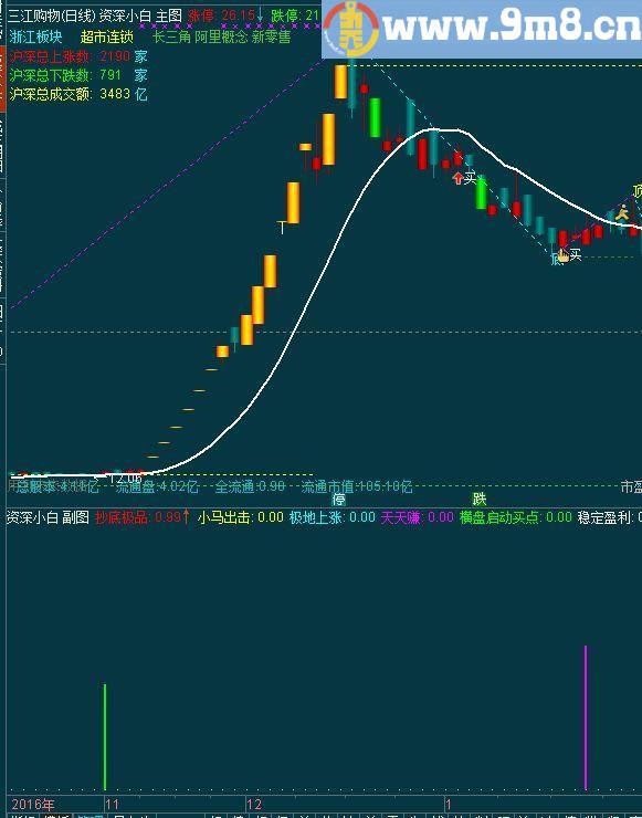 通达信资深小白系列 (主图/副图/分时主图/分时副图 选股汇总) 答谢支持我的股友