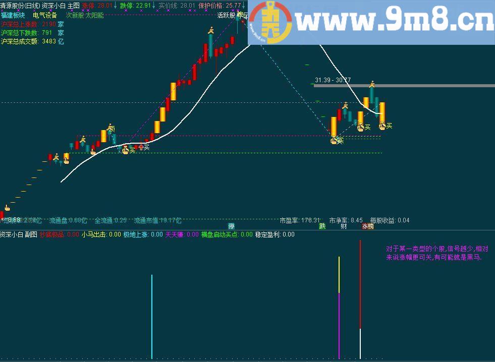 通达信资深小白系列 (主图/副图/分时主图/分时副图 选股汇总) 答谢支持我的股友