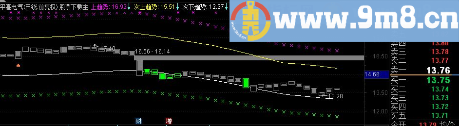 通达信趋势强度主图 主力行为 主力建仓副图 手机炒股指标（1主2副图，指标，贴图，无未来）