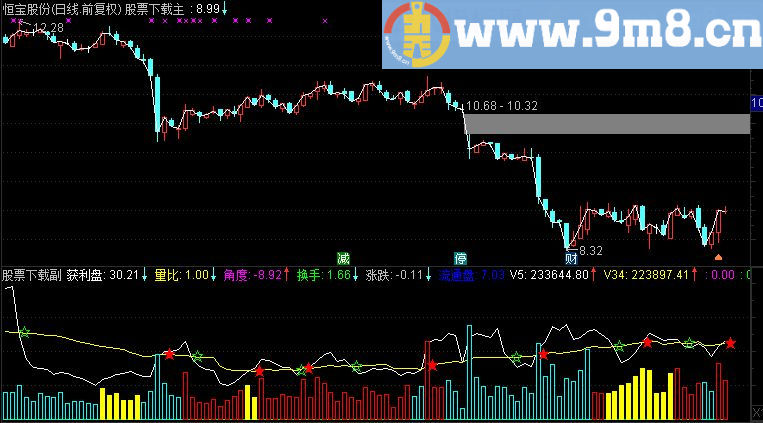 通达信鹤谐成交量副图指标(源码 附图)
