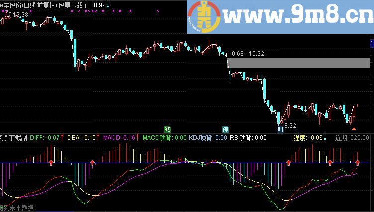 通达信0轴上由绿变红副图指标（源码 附图 短买 MACD顶背离）