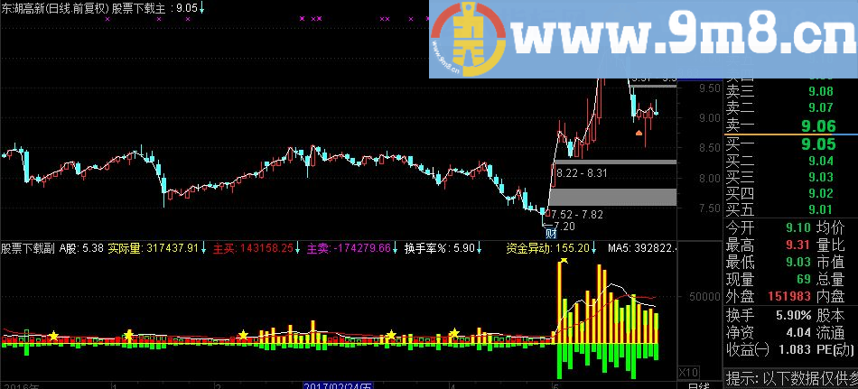 通达信庄家抬轿副图指标（源码 附图 换手率 资金异动）