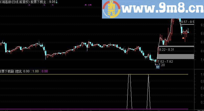 捕捉牛股拉升前挖坑动作选股公式