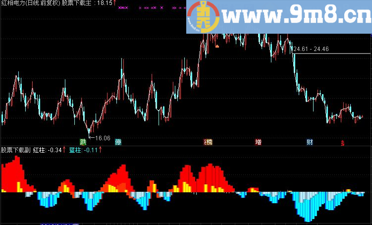 通达信红金柱副图指标（源码 附图）