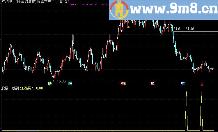 通达信提示短线买入源码 副图 不加密 无未来