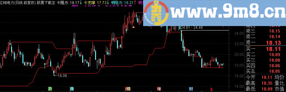 通达信压力支撑副图指标 源码 贴图