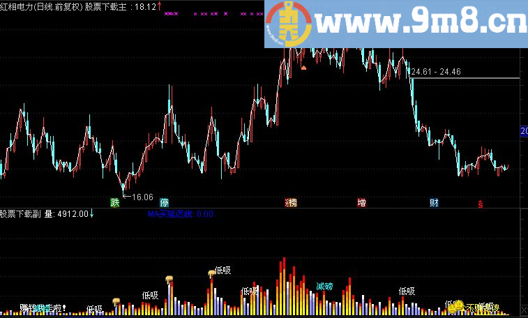 通达信VOL成交量波段副图指标（TNE下载 源码 贴图）