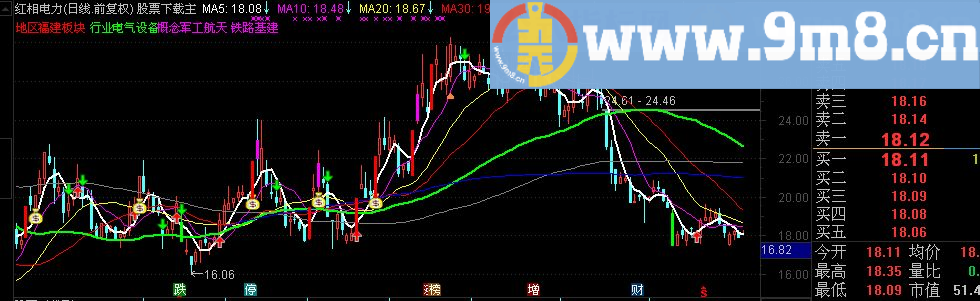 通达信牛股启动主图指标（九毛八公式指标网）