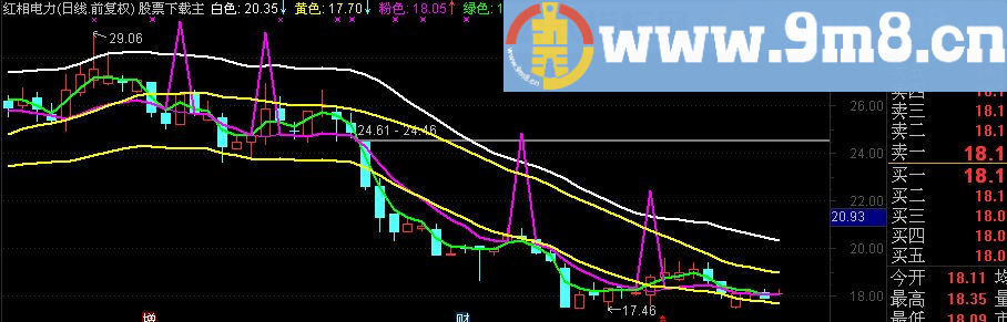 通达信寻领头羊主图指标（九毛八公式指标网）