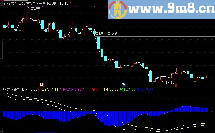 通达信MACD风控副图指标 源码 通用 贴图 可自行优化