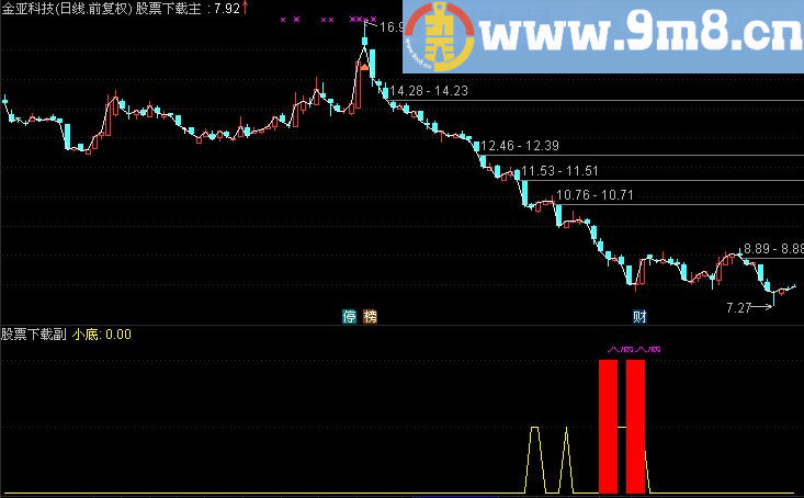 通达信底部大底与小底副图指标（源码 贴图）