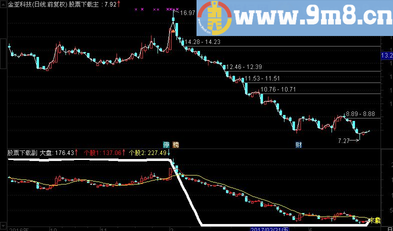 通达信强势股票副图指标（源码 附图）
