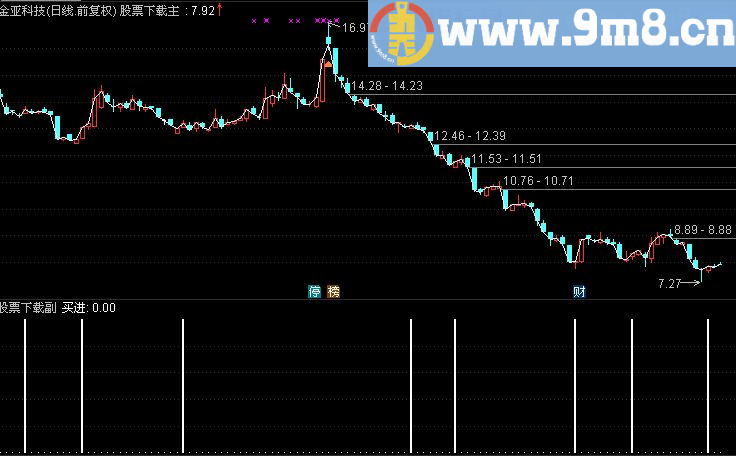 通达信无敌买进副图指标（源码 贴图）