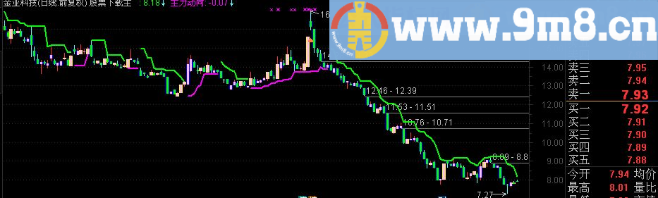 通达信飘逸操盘图副图指标（源码 贴图）