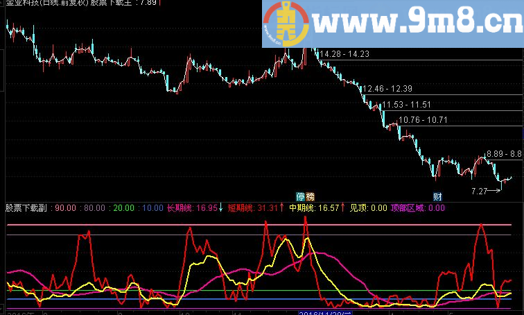 通达信三线判顶底副图指标（源码 贴图）