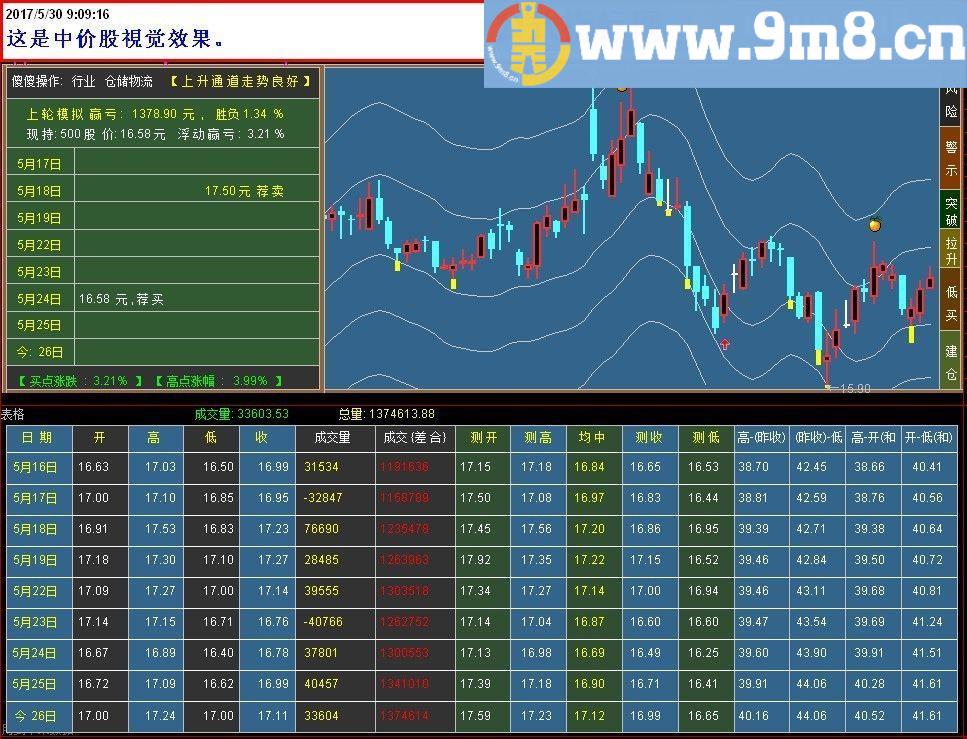 通达信表格副图指标 贴图 给你不一样視觉便利