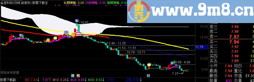 通达信高点压力出现主图指标（TNE下载 源码 附图 趋势 策略）