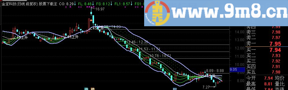 通达信直线拉升主图指标（九毛八公式指标网 换手）