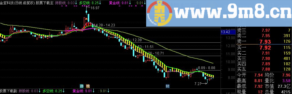 通达信三均线战法公式（主图 源码 附图 持股线 黄金线）