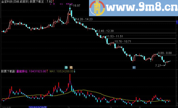 通达信分时量能持仓副科指标（九毛八公式指标网 量能持仓）