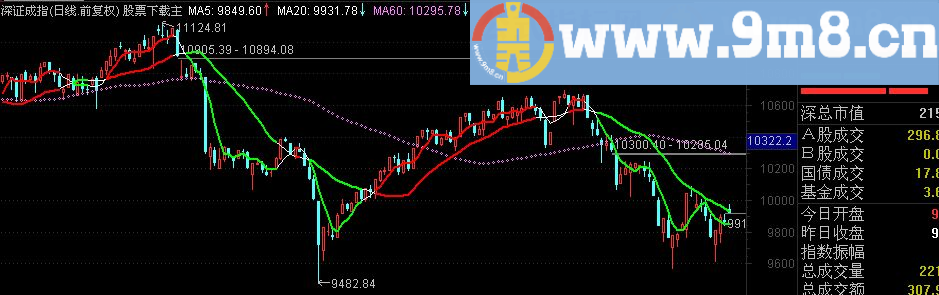 简单直观的均线颜色主图指标（源码 附图）