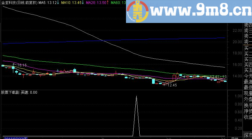 通达信简单适用选股指标公式