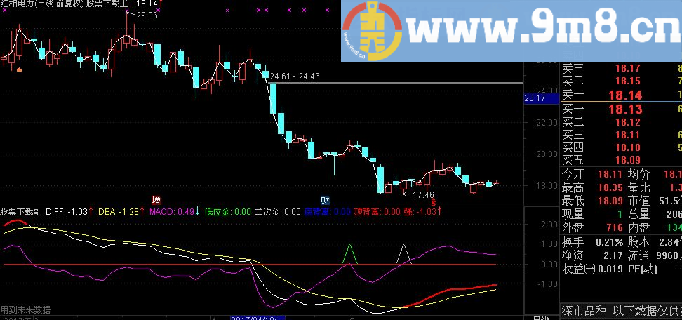 通达信MACD买卖副图指标（TNE下载 源码 低位金 二次金 底背离）