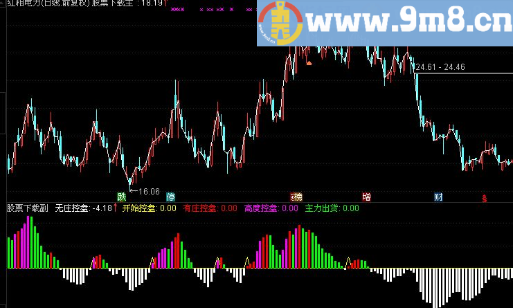 通达信庄家控盘副图指标（源码 贴图 有庄控盘 高度控盘 主力出货）