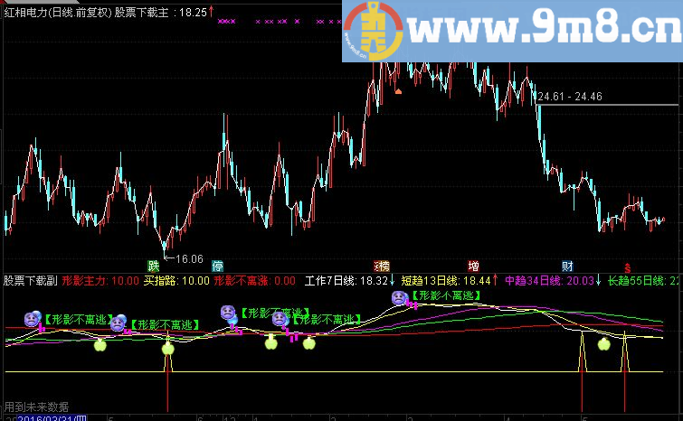 通达信形影不离买卖副图指标（TNE下载 源码 贴图 量能饱和度）