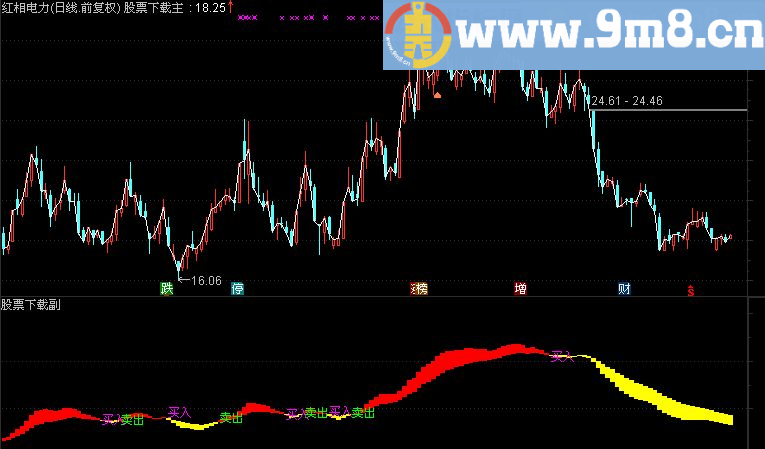 通达信买卖时机副图指标（源码 贴图）