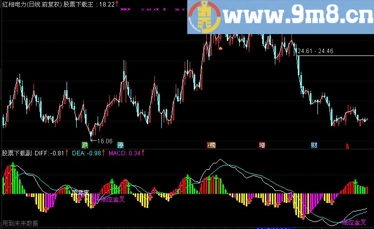 通达信金买卖副图指标（九毛八公式指标网 低位金叉 二次金叉 底背离）