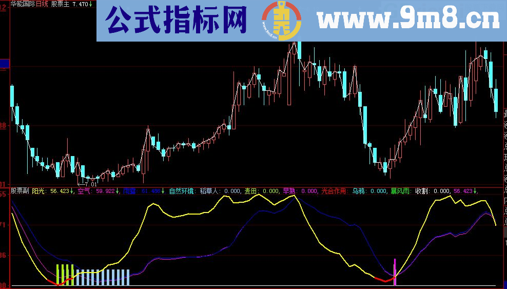 大智慧春华秋实波段趋势分时图源码