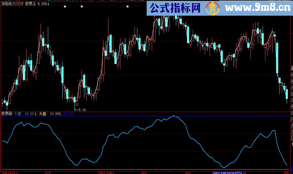 大智慧精准顶底副图源码