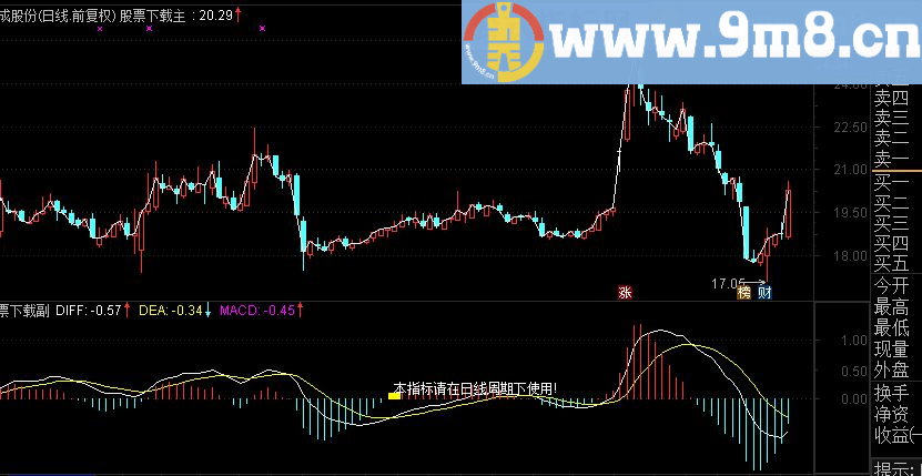 买入信号奇准的MACD指标！已优化