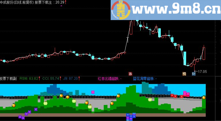 通达信满园春色源码副图
