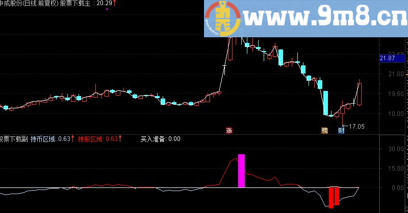 通达信短线精灵（源码）
